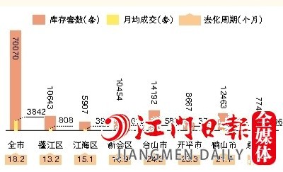 2022年全市及各縣（市、區(qū)）一手住宅庫存情況